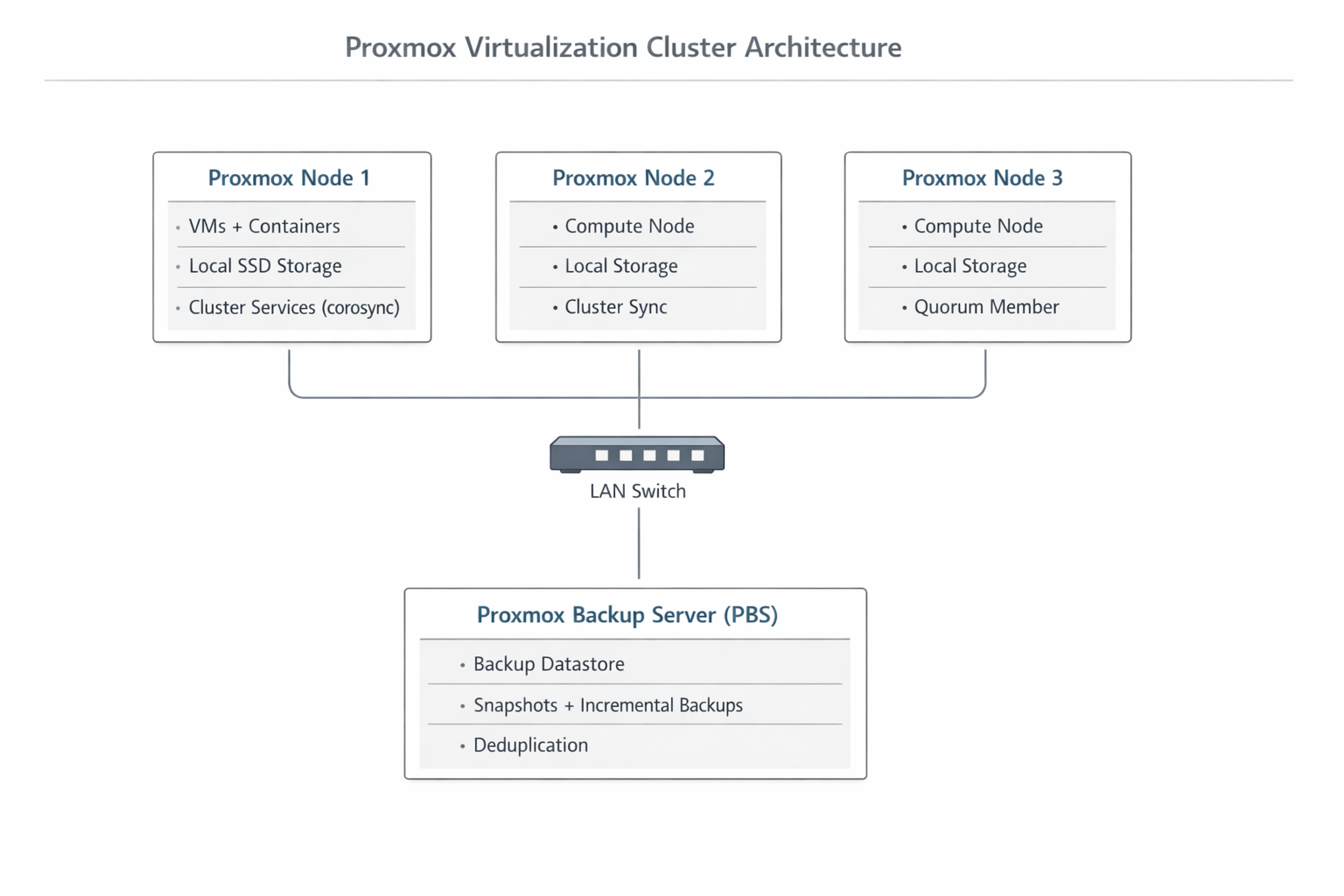 Proxmox Cluster Diagram